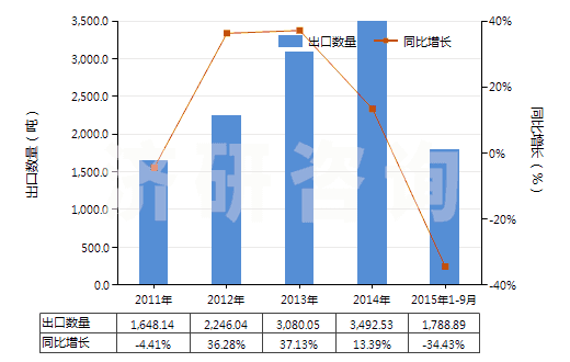 2011-2015年9月中國保養(yǎng)木制品的上光劑及類似制品(指保養(yǎng)木家俱、地板或其他木制品的上光劑及類似制品)(HS34052000)出口量及增速統(tǒng)計